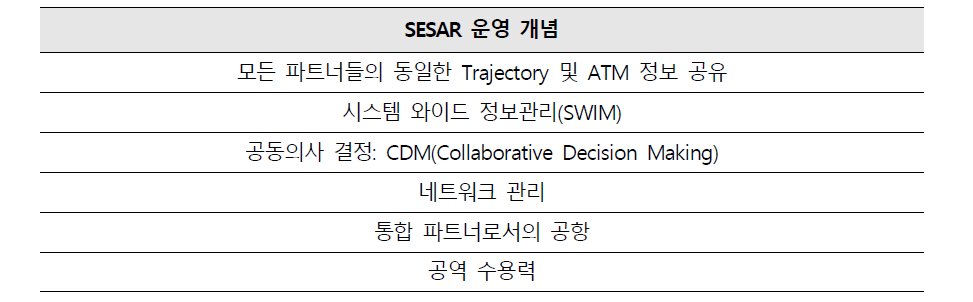 SESAR 운영 개념