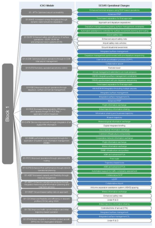 ICAO ASBU 모듈 및 SESAR 운용변경사항 연결도