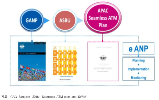 ICAO GANP/ASBU-APAC Seamless ATM plan 간 관계도