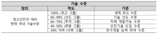 ASBU 국내 기술수준 기준