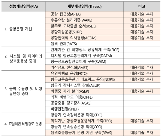 ASBU 대응을 위한 기술개발 필요 영역