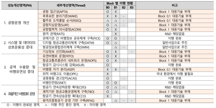 국내 ASBU Block 0,1 대응 현황