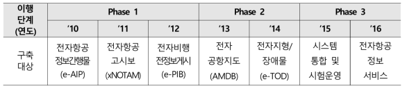 AIM 단계별 이행계획