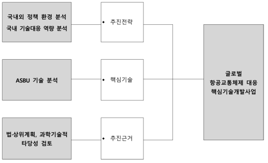 동 사업 기획 프레임워크