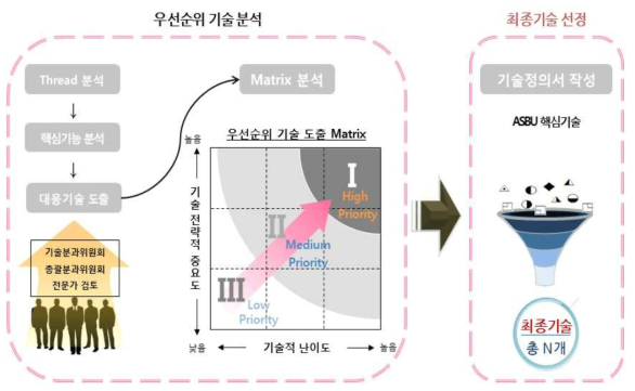 글로벌 항공교통체제 대응 기술개발사업 기획프레임