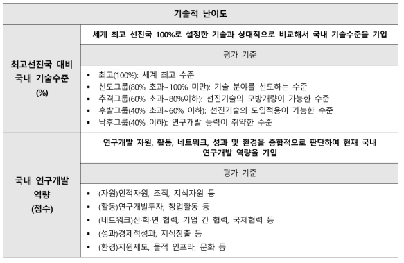 기술적 난이도 평가 기준