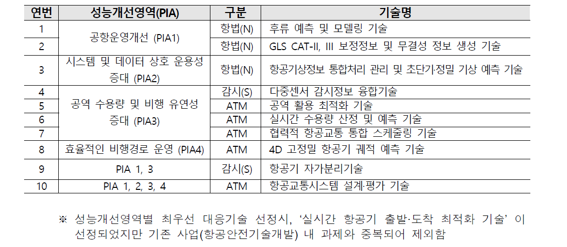 성능개선영역별 최우선 대응 기술 10개