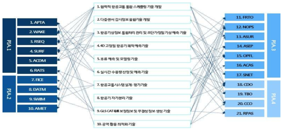 선정된 핵심기술 10개와 ASBU Thread와의 관계