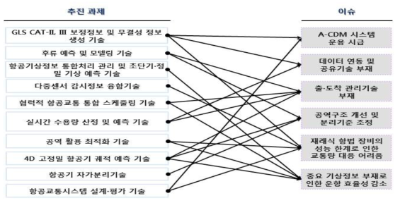 선정된 핵심기술 10개와 현장이슈와의 관계