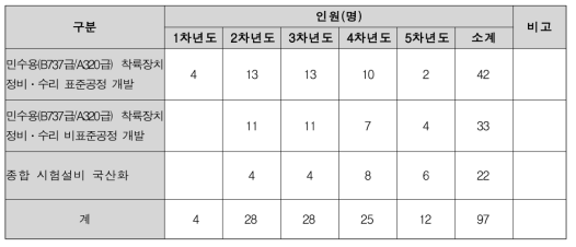 항공기 착륙장치 수리공정기술 개발 인력투입계획