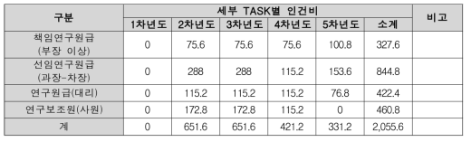 민수용(B737급/A320급) 착륙장치 정비․수리 비표준공정절차 개발 인건비