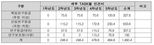 종합 시험설비 국산화 인건비