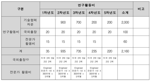 항공기 착륙장치 수리공정기술 개발 연구활동비 내역