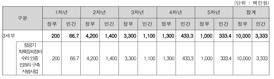 항공기 착륙장치 수리공정기술 개발 소요예산