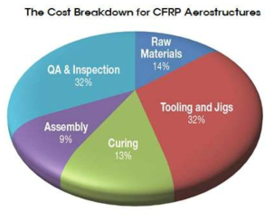 항공기 복합재 제조 공정비 구성비율 – The Market for OOA Aerocomposites, 2013∼2022