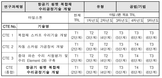 기술요소(CTE) 및 기술성숙도(TRL) 목표