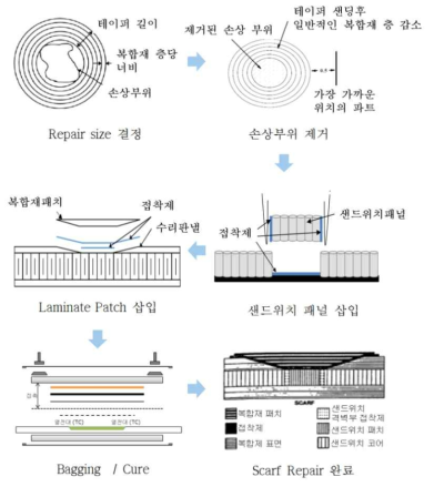 Sandwich 수리절차 흐름도