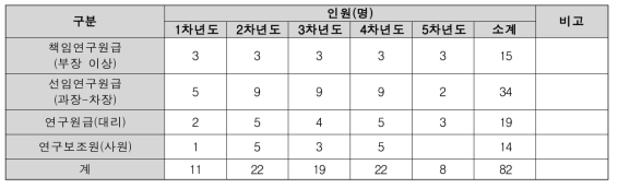 항공기 윙렛 복합재 수리공정기술 개발 인력투입계획