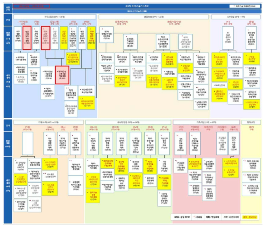 제3차 과학기술기본계획 연계 맵 자료: 과학기술정책통합지원서비스(K2Base) 홈페이지 - 정책 및 동향(중장기 계획)