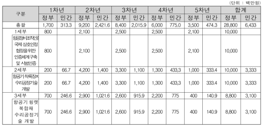 세부과제별 개발 비용 추정 종합