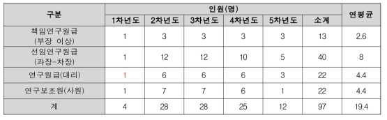 항공기 착륙장치 수리공정기술 개발 등급별 인력투입계획