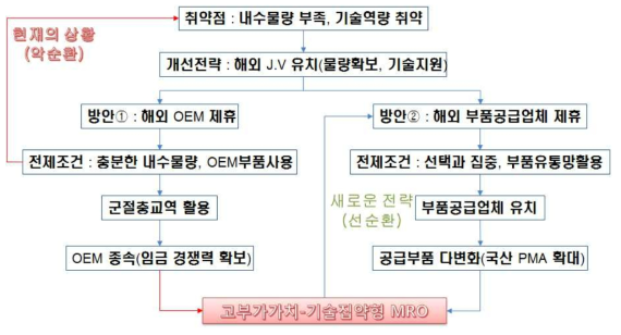 기술집약형 MRO 육성을 위한 해외업체 유치방안