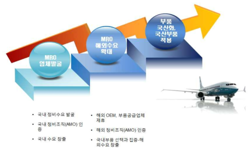 기술집약형 MRO 육성 및 고도화 전략