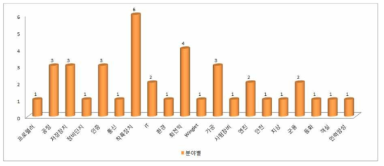 제1차 기술수요조사 접수 결과