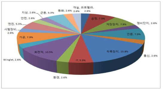 제1차 기술수요조사 접수 비율