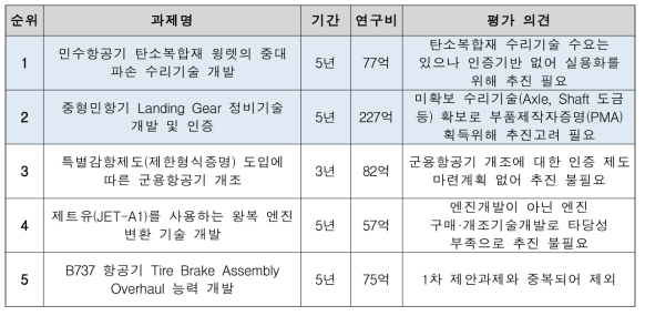 제2차 기술수요조사 평가 과제명 및 결과(평가의견)