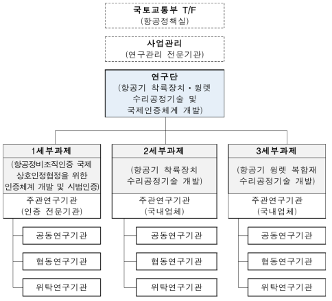 세부과제 추진체계