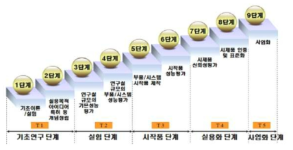 핵심기술요소 및 TRL 목표