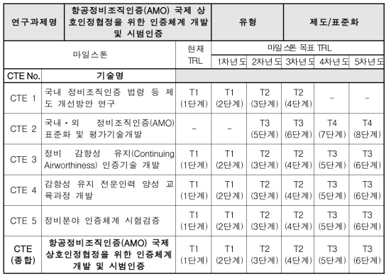 기술요소(CTE) 및 기술성숙도(TRL) 목표