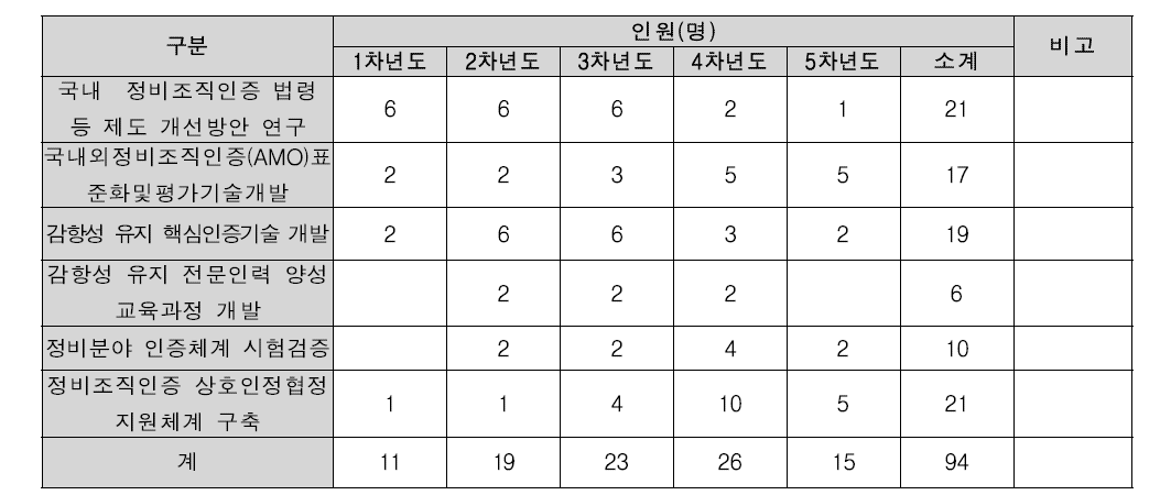 항공정비조직인증(AMO) 국제 상호인정협정을 위한 인증체계 구축 및 시범인증 연구개발 인력투입계획