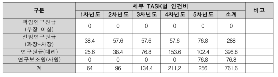 국내외 정비조직인증 표준화 및 평가기술 개발 인건비