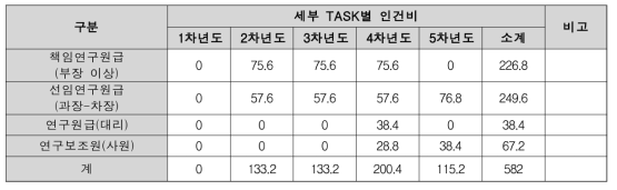 정비분야 인증체계 시험검증 인건비