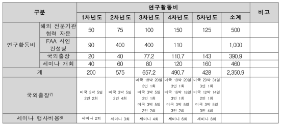 항공정비조직인증(AMO) 국제 상호인정협정을 위한 인증체계 구축 및 시범인증 연구활동비 내역