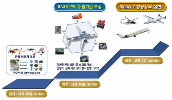 항공기 및 장비품 인증체계 구축을 통한 항공산업 육성