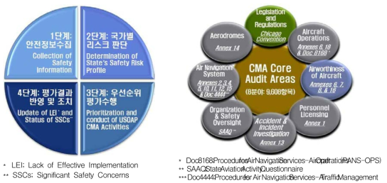 ICAO USOAP-CMA 항공안전 상시평가 구성체계