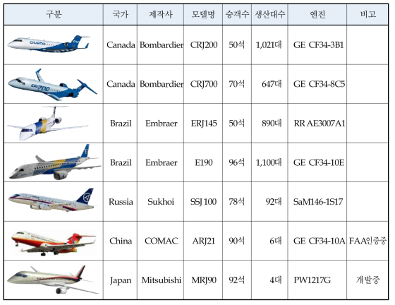 세계 각국의 100인승 이하 수송급 항공기 개발
