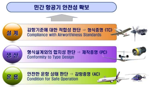 항공기 설계/생산/운용 단계별 안전성 인증