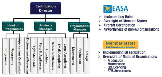 유럽항공안전청 본부조직 및 EASA/NAA 역할