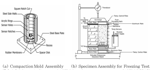 Schematic diagram of ASTM frost heave test apparatus (ASTM D5918)