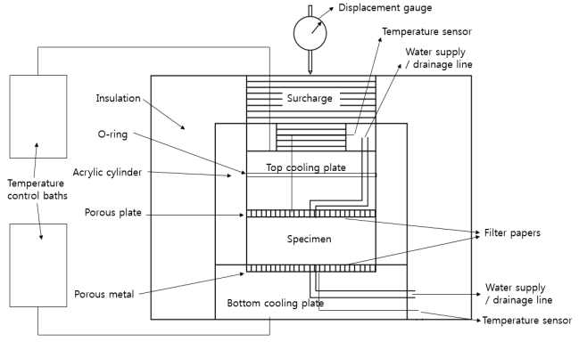 Schematic diagram of JGS frost heave test apparatus
