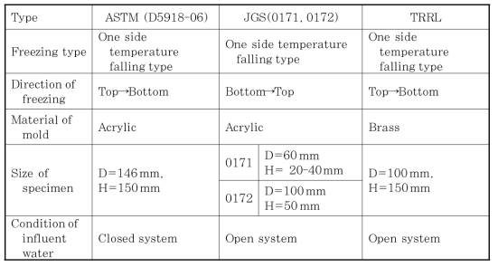 Comparison of ASTM, JGS, TRRL with frost heave experiment