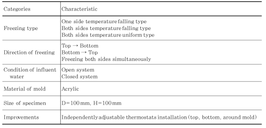 Characteristics of newly developed frost heave test apparatus