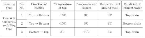 Condition of freezing test