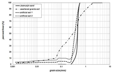 Particle size distribution of soil samples