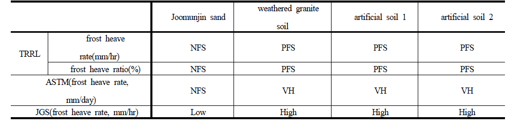 Frost susceptibility judgement by frost heave test