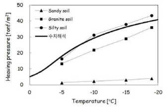 온도 하강에 따른 팽창압의 변화(신은철과 박정준, 2003)